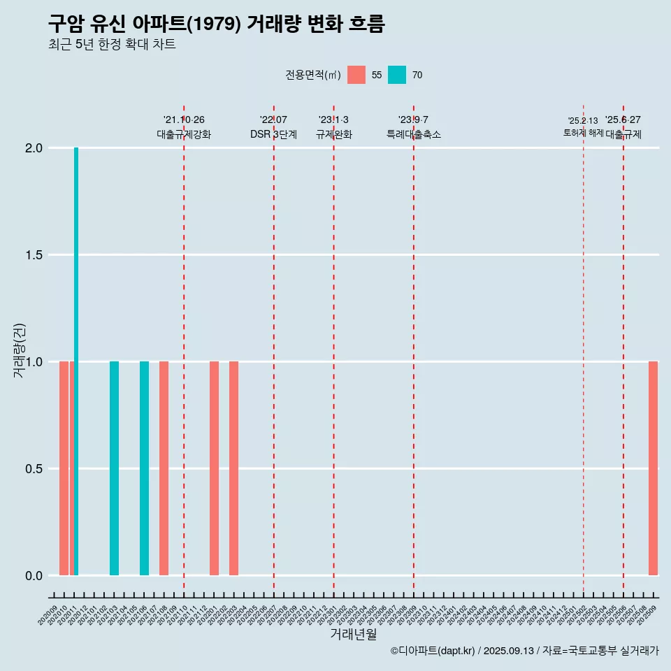 구암 유신 아파트(1979) 거래량 변화 흐름