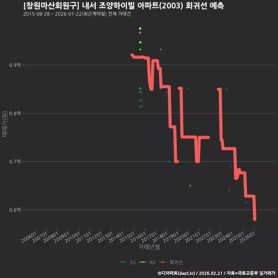 [창원마산회원구] 내서 조양하이빌 아파트(2003) 회귀선 예측