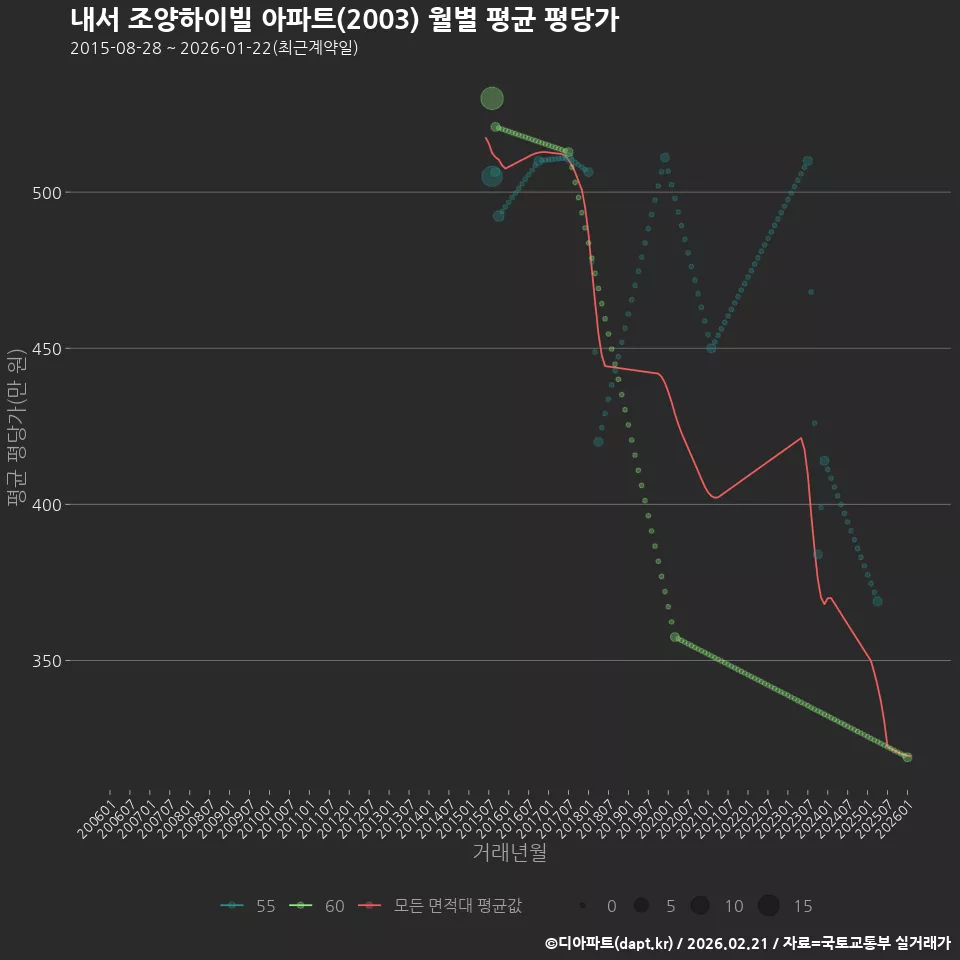 내서 조양하이빌 아파트(2003) 월별 평균 평당가