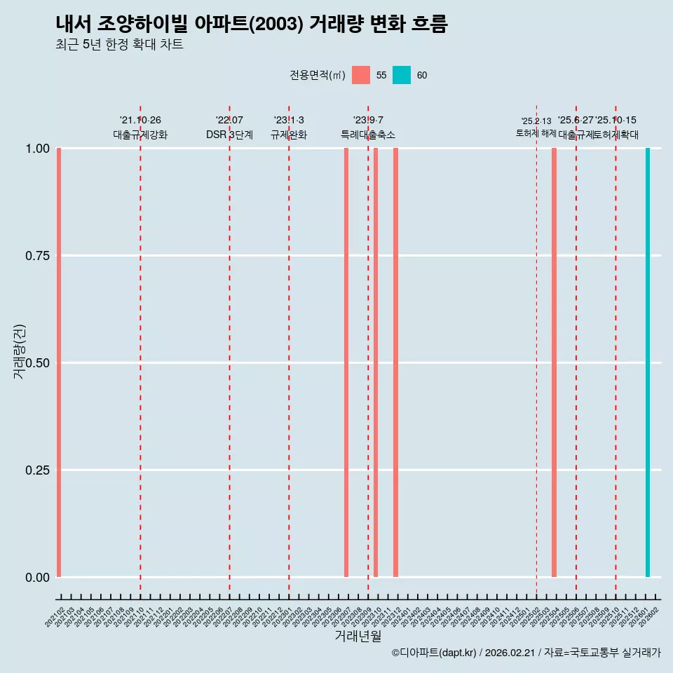 내서 조양하이빌 아파트(2003) 거래량 변화 흐름