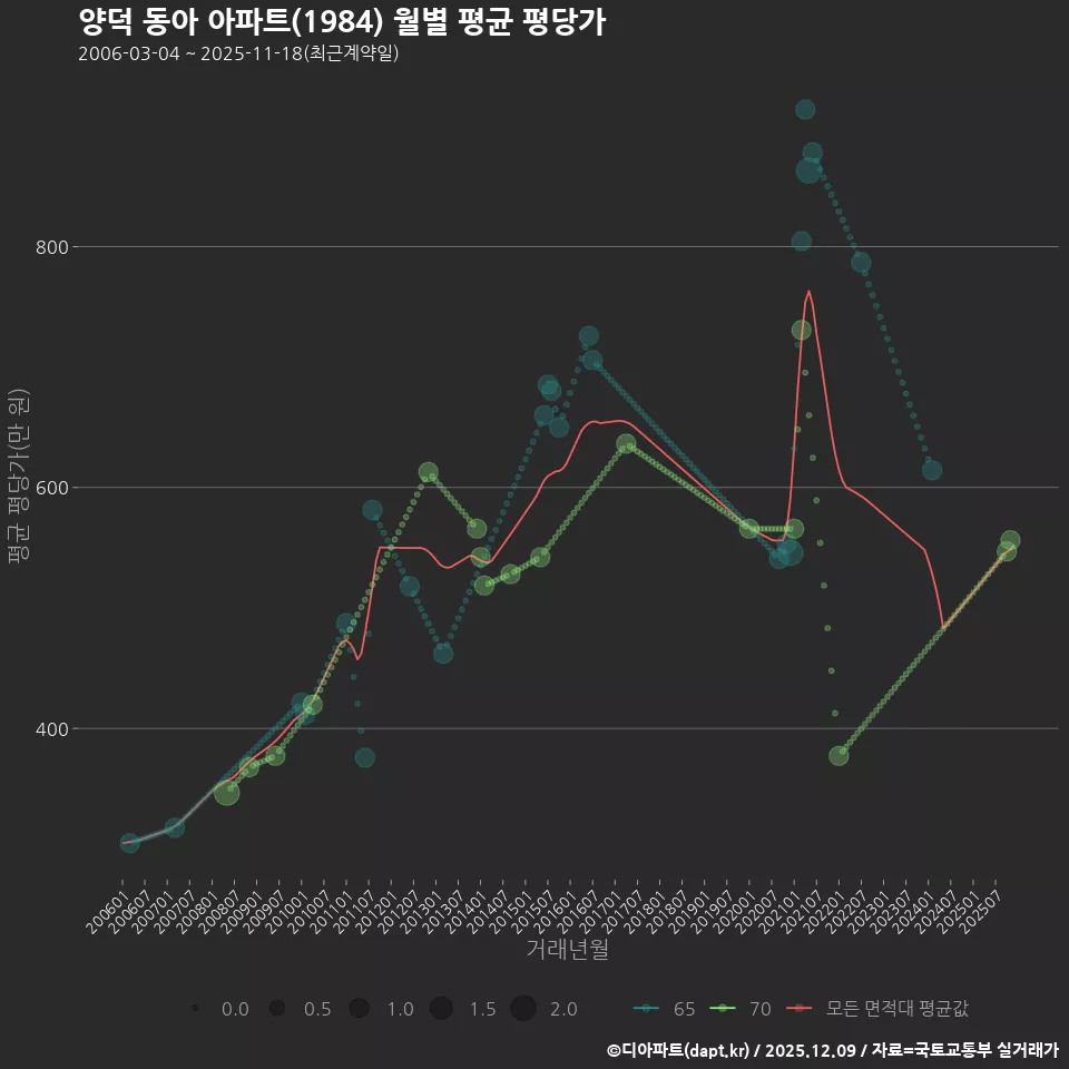 양덕 동아 아파트(1984) 월별 평균 평당가