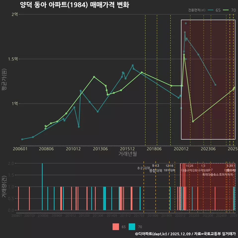 양덕 동아 아파트(1984) 매매가격 변화