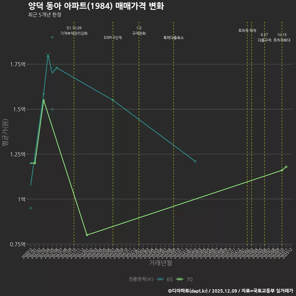 양덕 동아 아파트(1984) 매매가격 변화