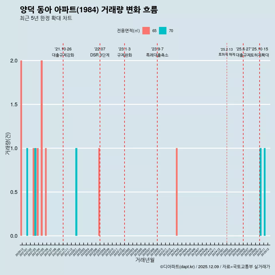 양덕 동아 아파트(1984) 거래량 변화 흐름