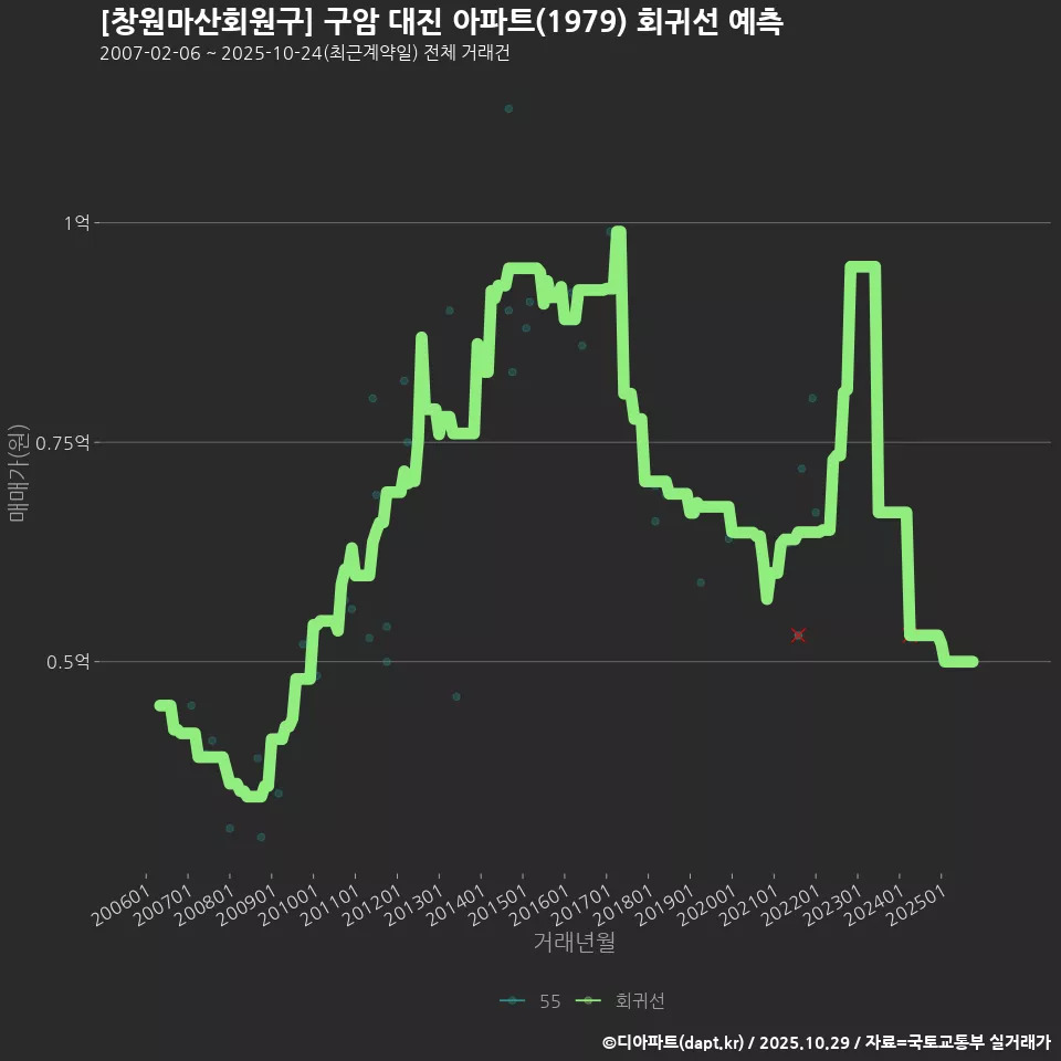 [창원마산회원구] 구암 대진 아파트(1979) 회귀선 예측