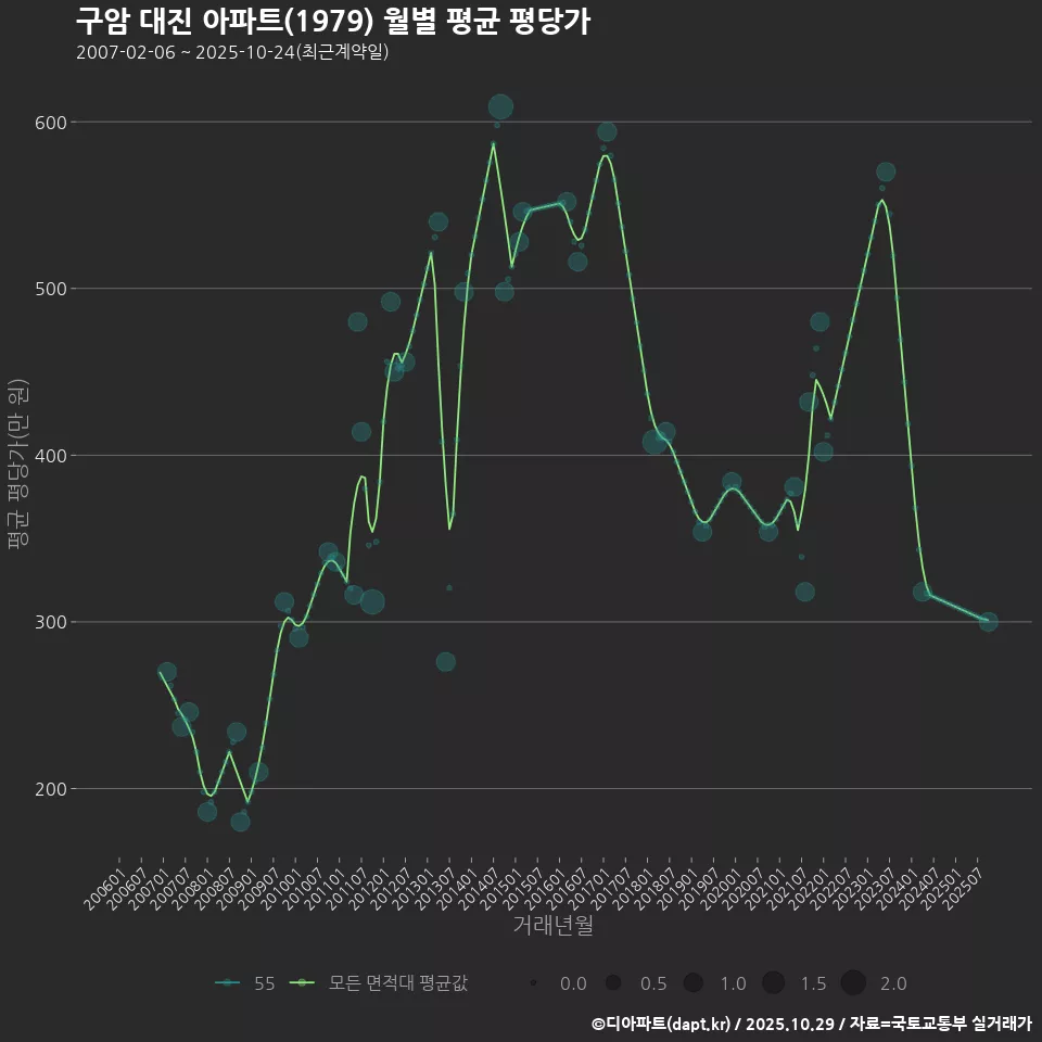 구암 대진 아파트(1979) 월별 평균 평당가