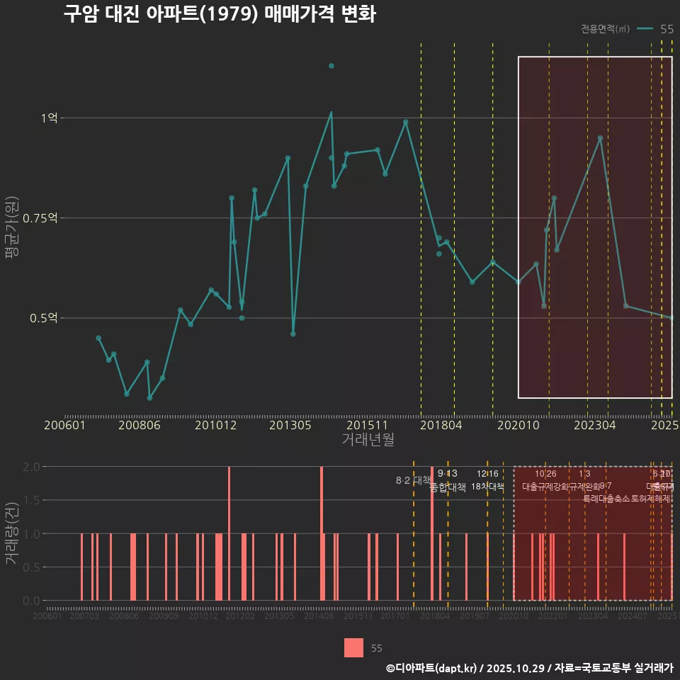 구암 대진 아파트(1979) 매매가격 변화