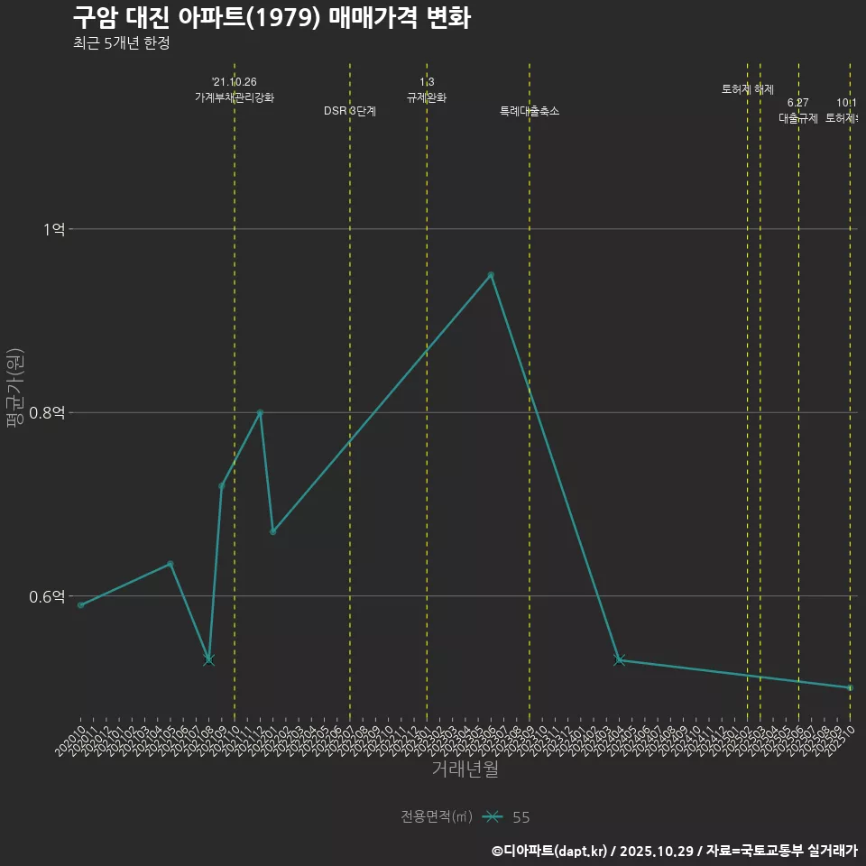 구암 대진 아파트(1979) 매매가격 변화