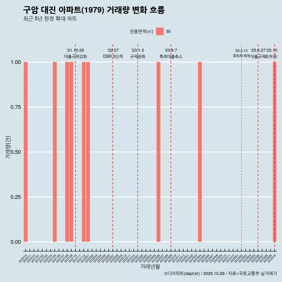 구암 대진 아파트(1979) 거래량 변화 흐름