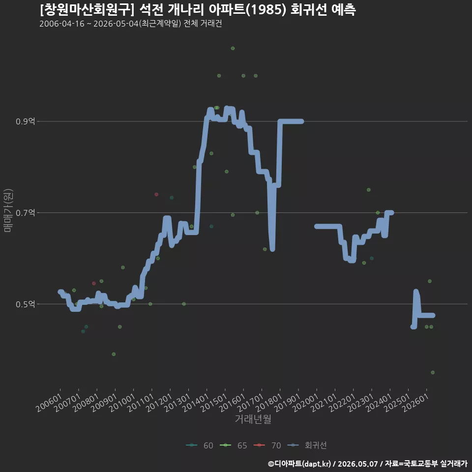 [창원마산회원구] 석전 개나리 아파트(1985) 회귀선 예측