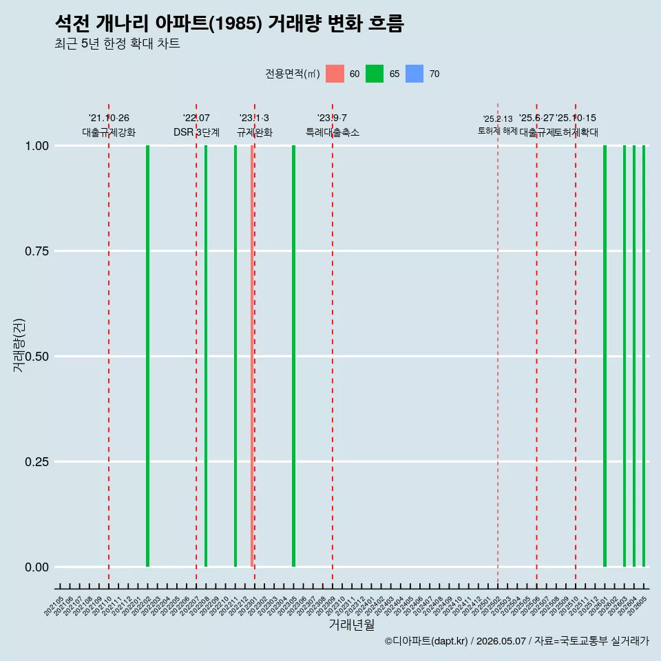 석전 개나리 아파트(1985) 거래량 변화 흐름