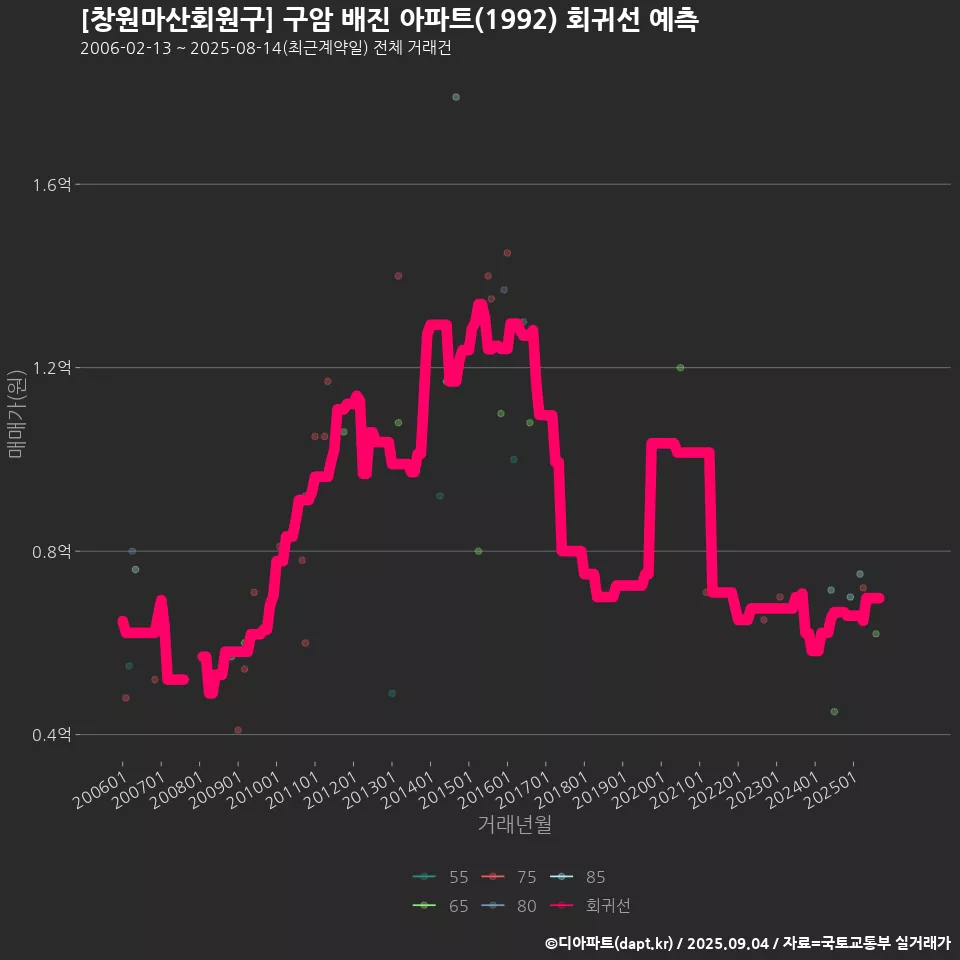 [창원마산회원구] 구암 배진 아파트(1992) 회귀선 예측