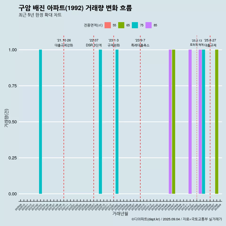 구암 배진 아파트(1992) 거래량 변화 흐름