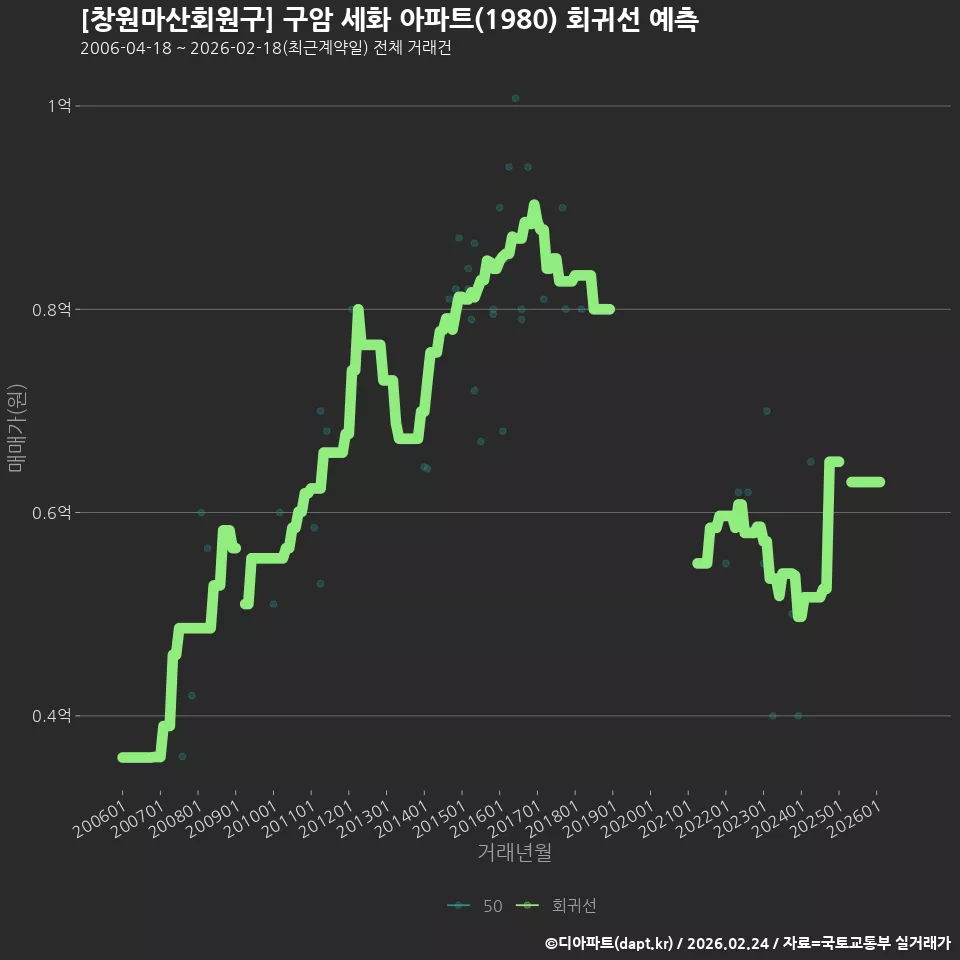 [창원마산회원구] 구암 세화 아파트(1980) 회귀선 예측