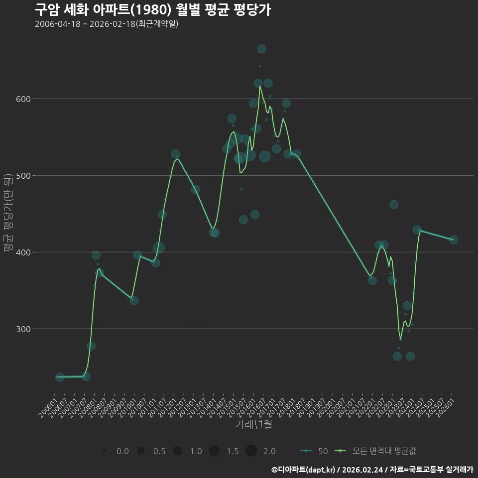 구암 세화 아파트(1980) 월별 평균 평당가