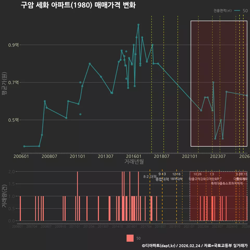 구암 세화 아파트(1980) 매매가격 변화