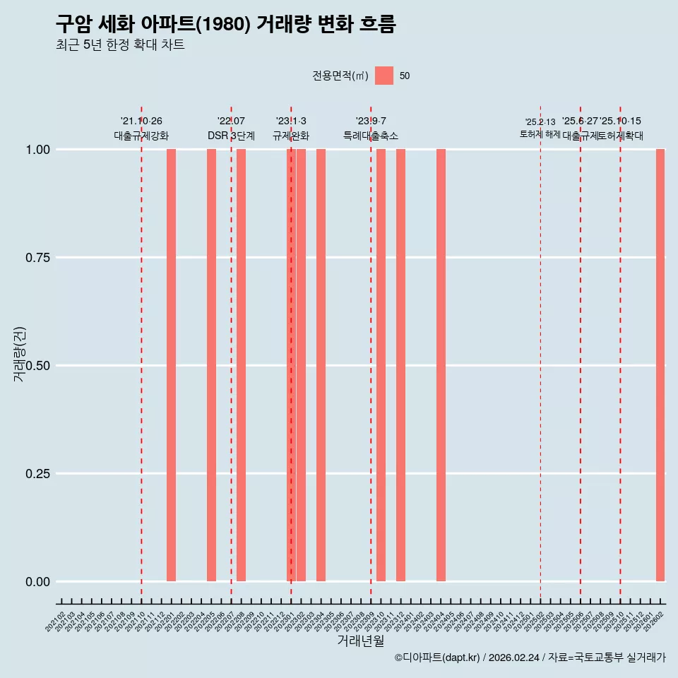 구암 세화 아파트(1980) 거래량 변화 흐름