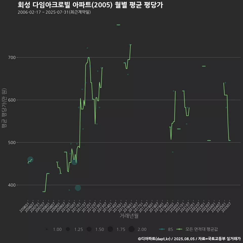 회성 다임아크로빌 아파트(2005) 월별 평균 평당가