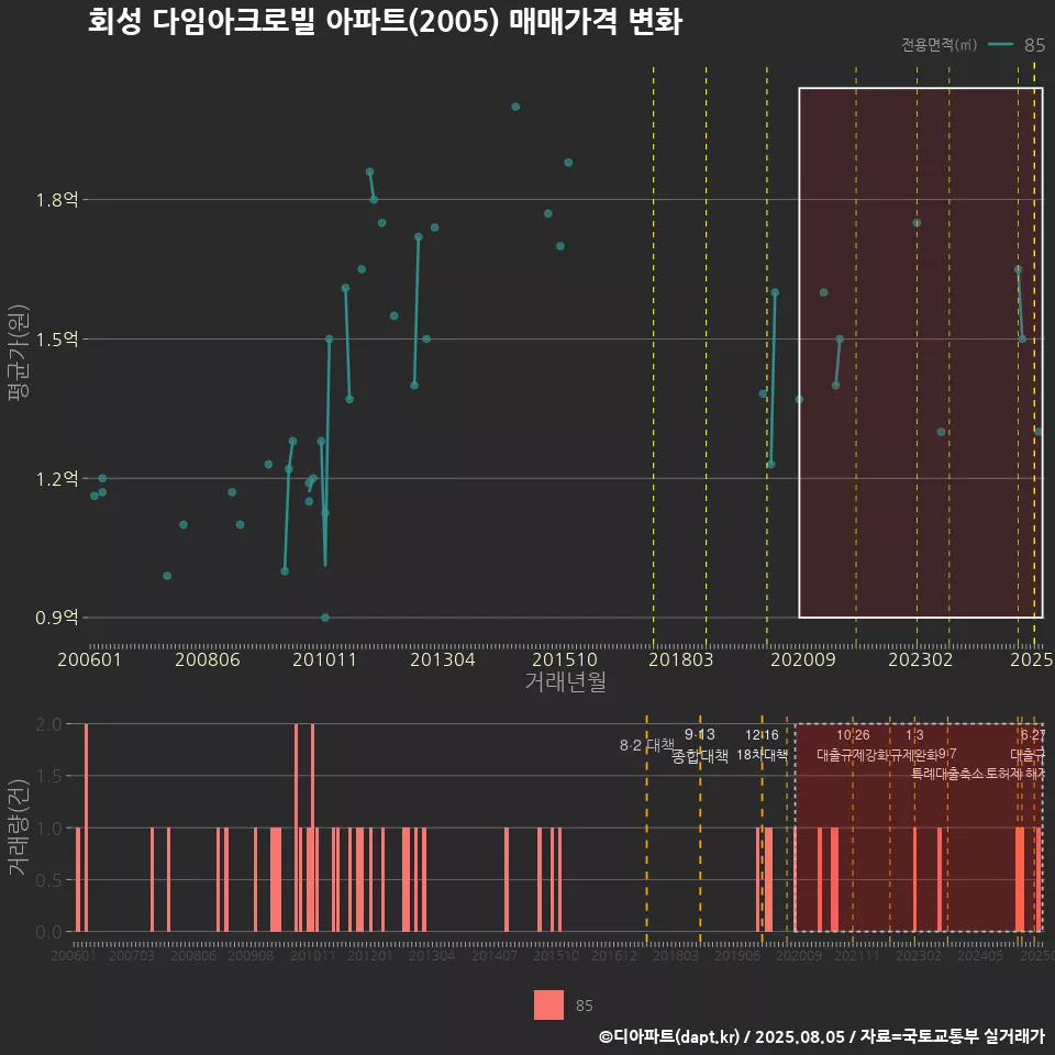 회성 다임아크로빌 아파트(2005) 매매가격 변화