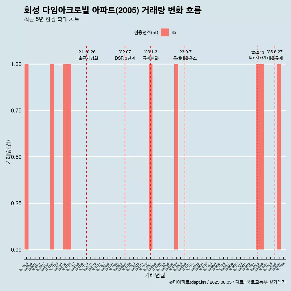 회성 다임아크로빌 아파트(2005) 거래량 변화 흐름