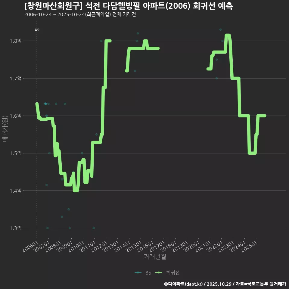 [창원마산회원구] 석전 다담웰빙필 아파트(2006) 회귀선 예측