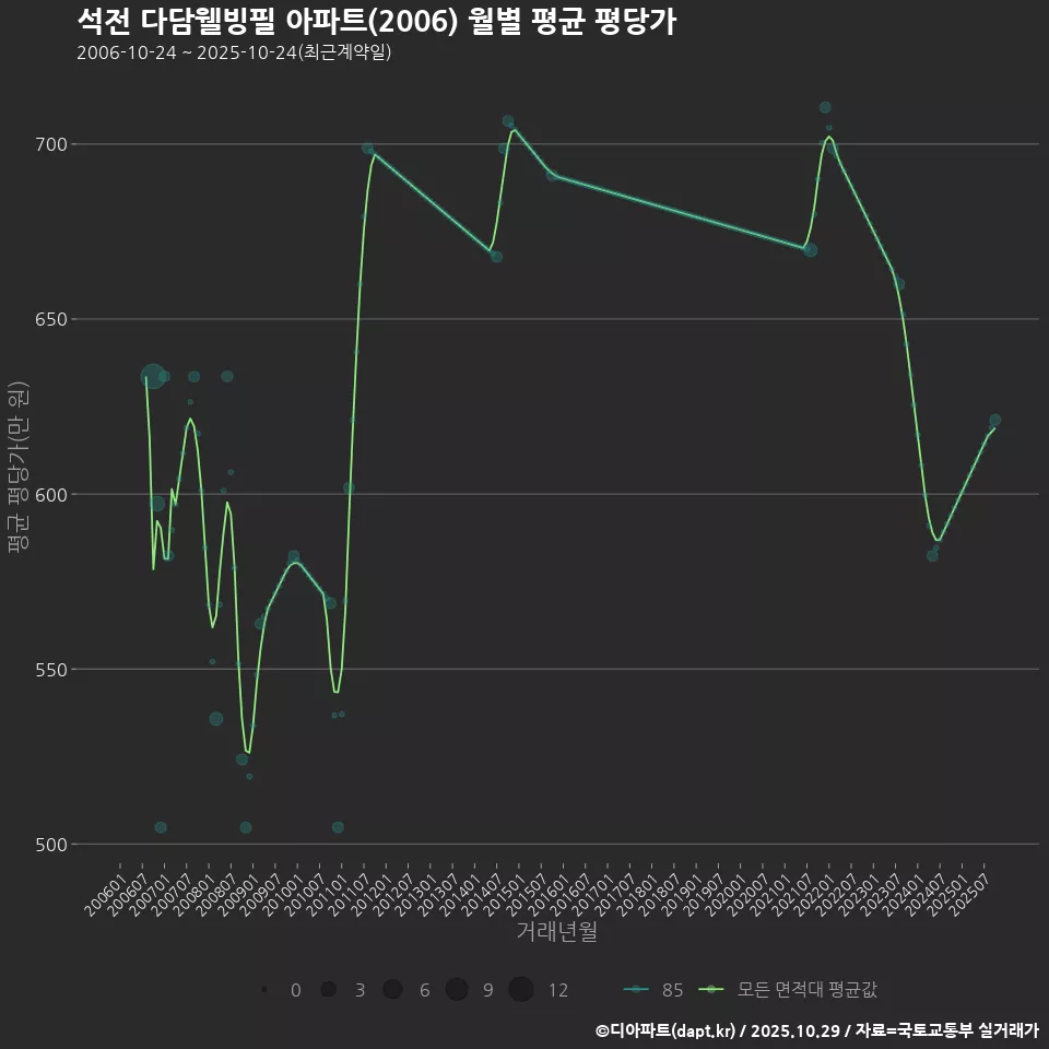 석전 다담웰빙필 아파트(2006) 월별 평균 평당가