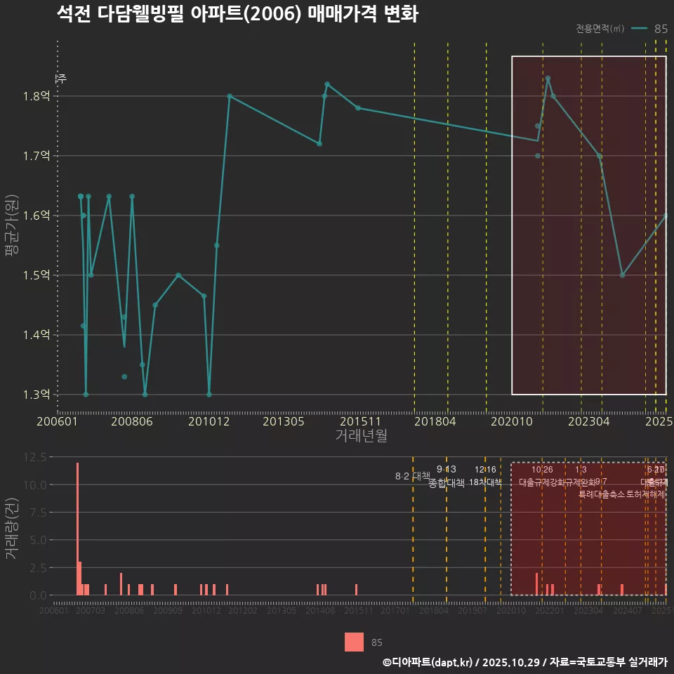 석전 다담웰빙필 아파트(2006) 매매가격 변화