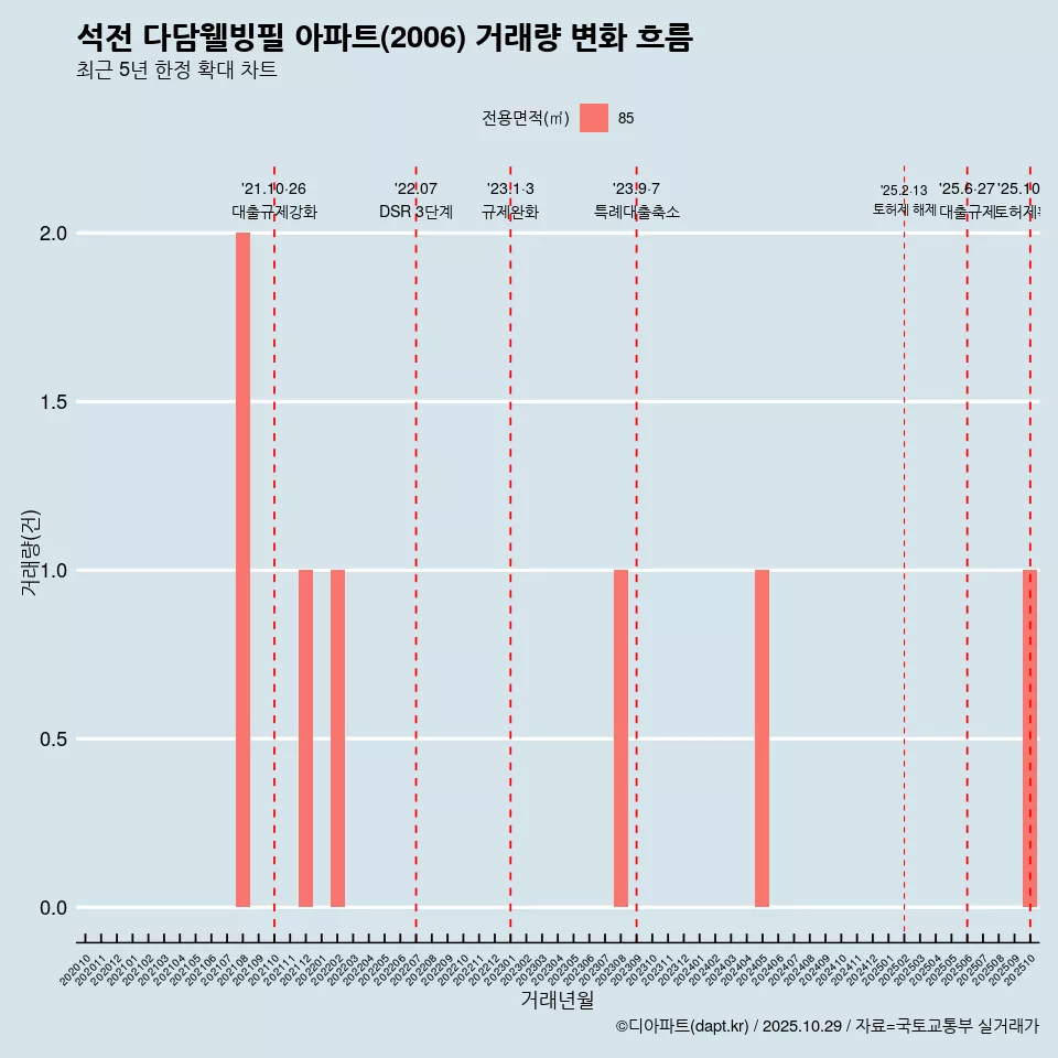 석전 다담웰빙필 아파트(2006) 거래량 변화 흐름
