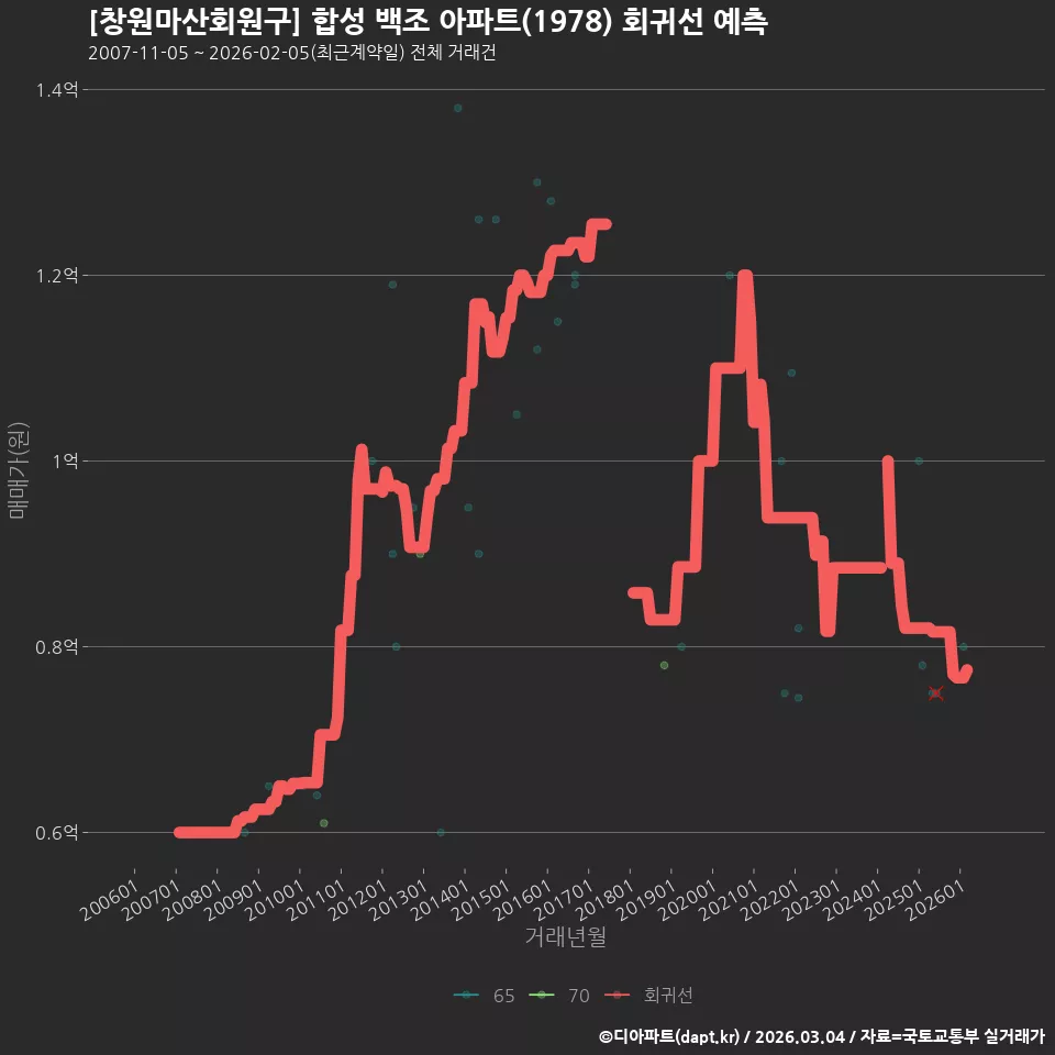 [창원마산회원구] 합성 백조 아파트(1978) 회귀선 예측