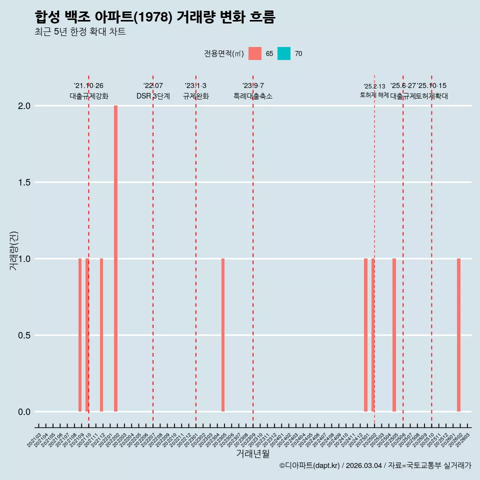 합성 백조 아파트(1978) 거래량 변화 흐름