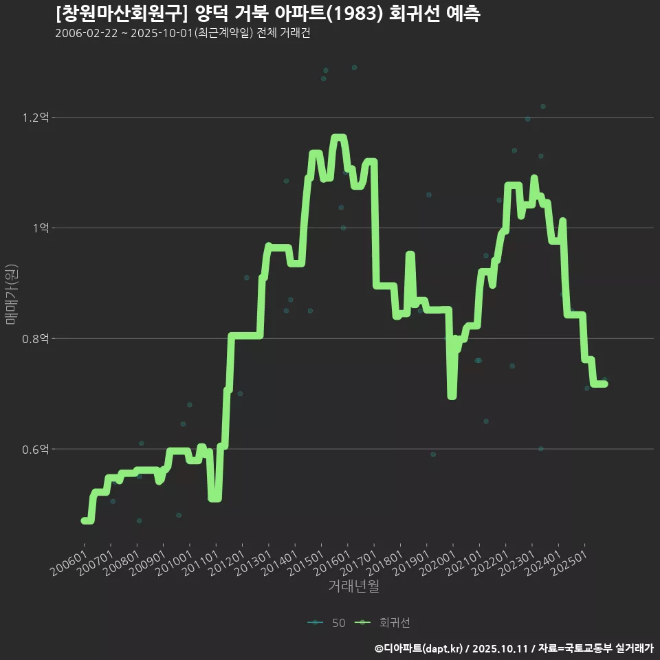 [창원마산회원구] 양덕 거북 아파트(1983) 회귀선 예측