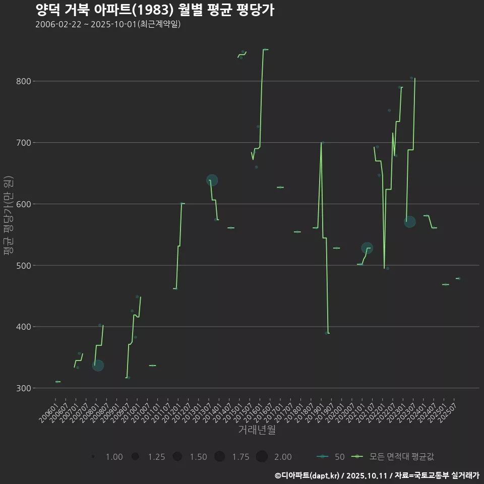 양덕 거북 아파트(1983) 월별 평균 평당가