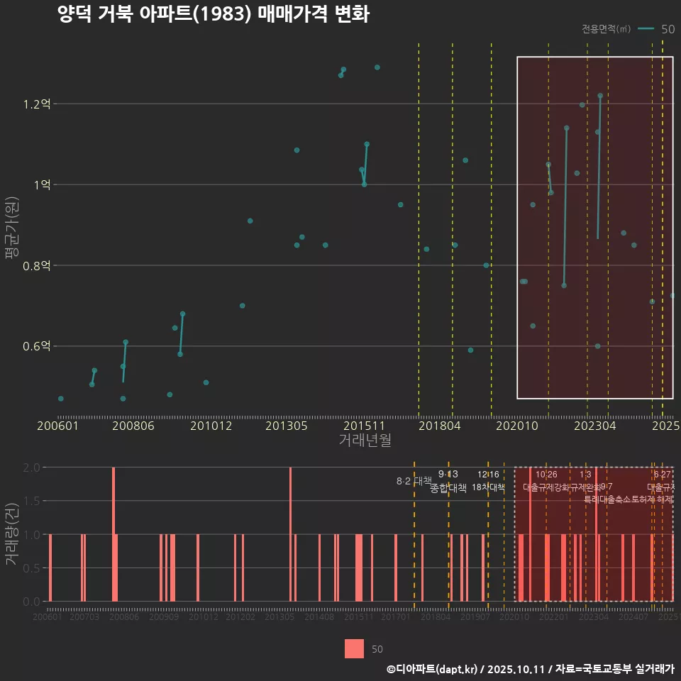 양덕 거북 아파트(1983) 매매가격 변화