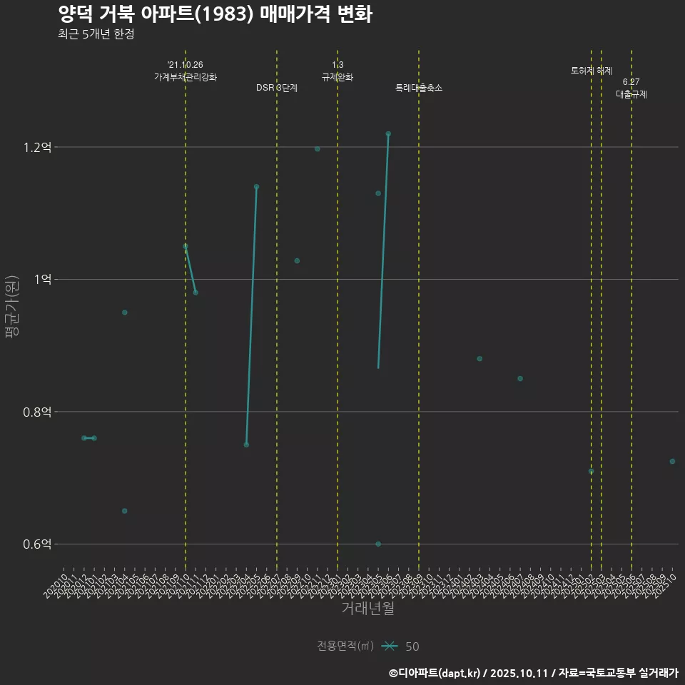 양덕 거북 아파트(1983) 매매가격 변화