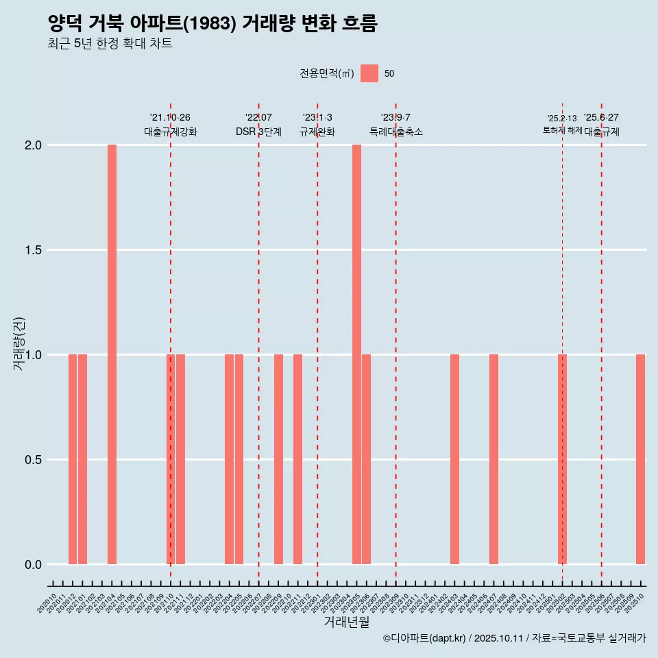 양덕 거북 아파트(1983) 거래량 변화 흐름