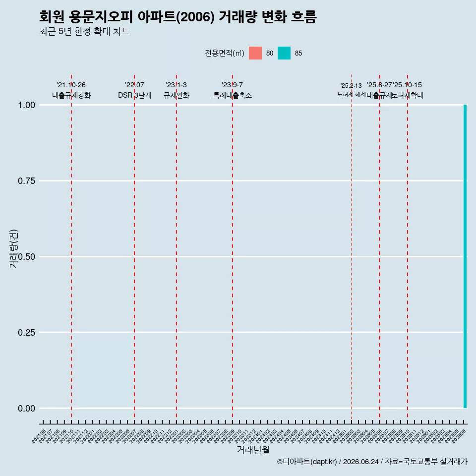 회원 용문지오피 아파트(2006) 거래량 변화 흐름