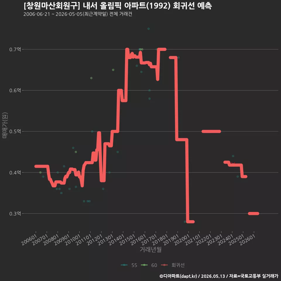 [창원마산회원구] 내서 올림픽 아파트(1992) 회귀선 예측