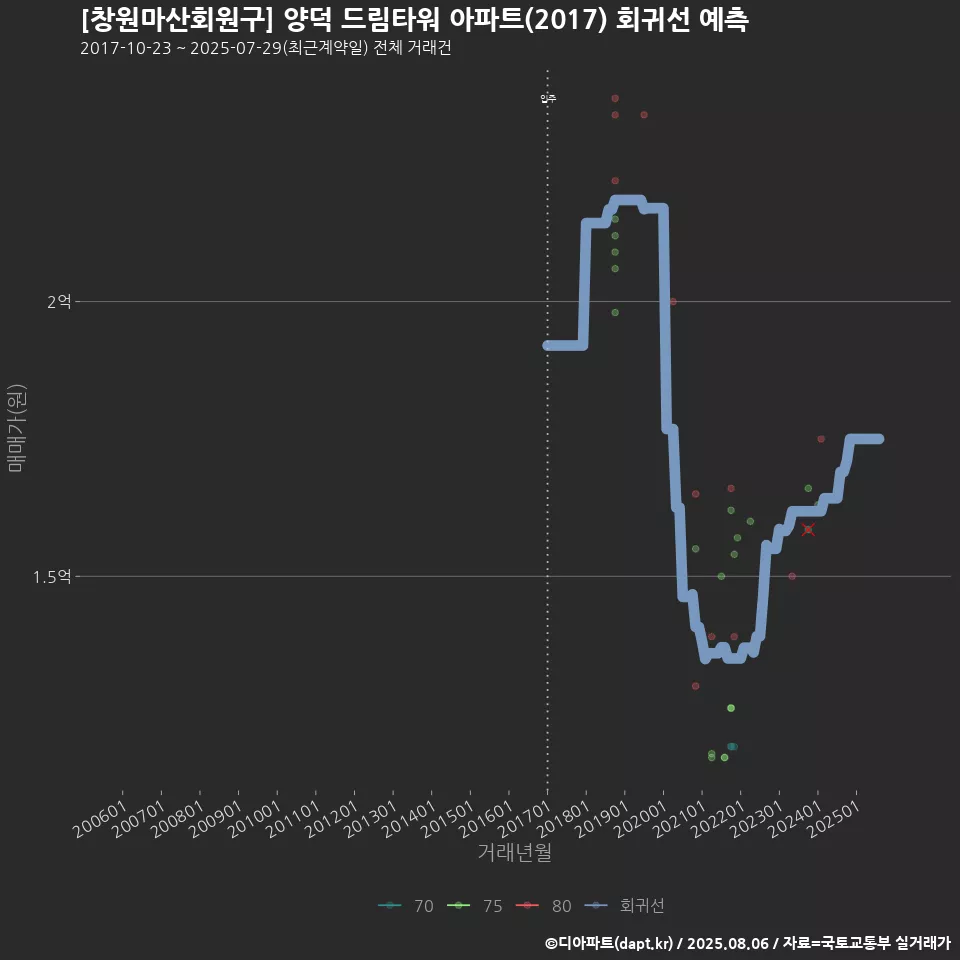[창원마산회원구] 양덕 드림타워 아파트(2017) 회귀선 예측