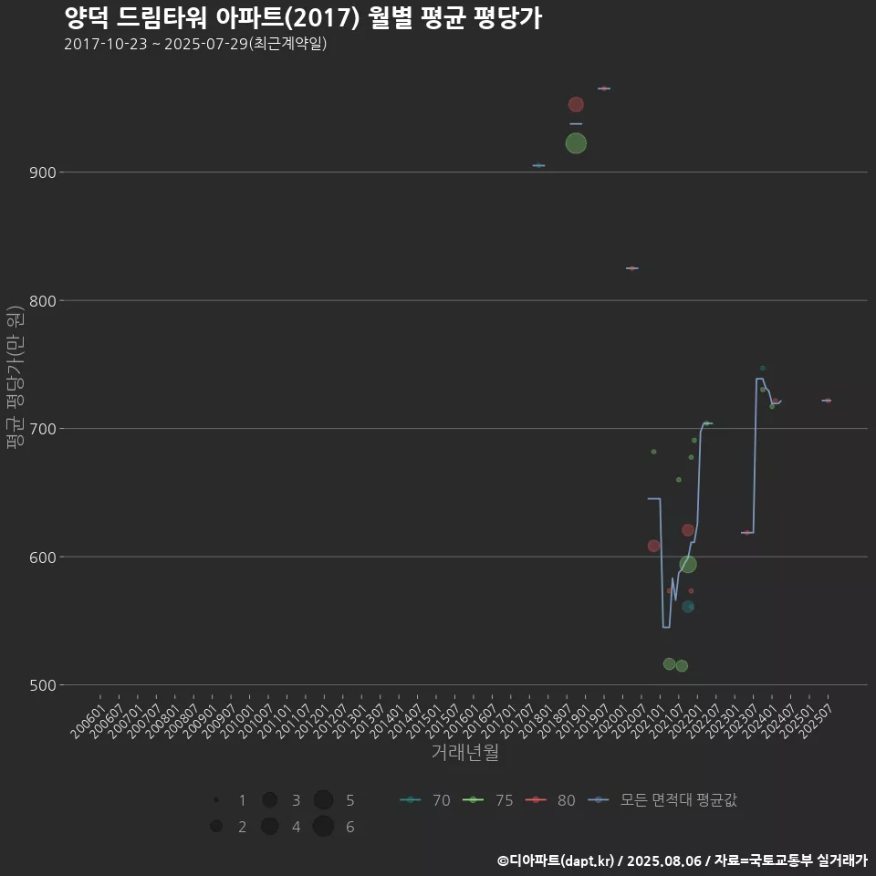 양덕 드림타워 아파트(2017) 월별 평균 평당가