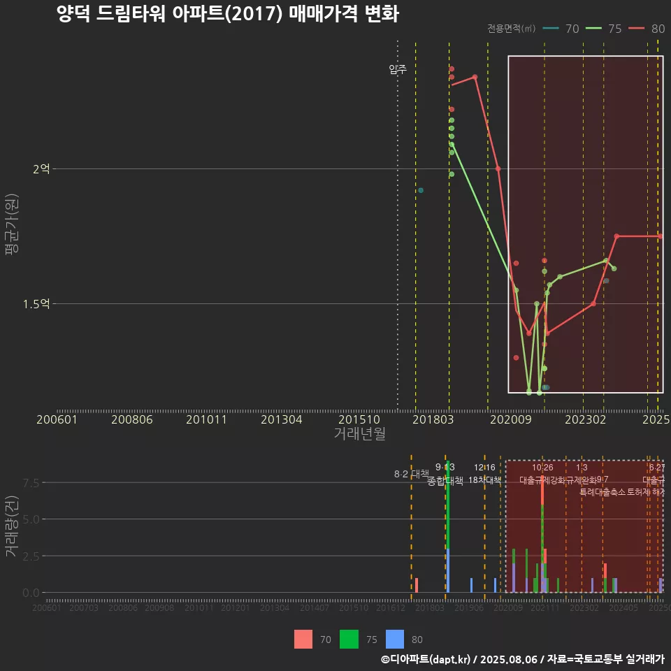 양덕 드림타워 아파트(2017) 매매가격 변화