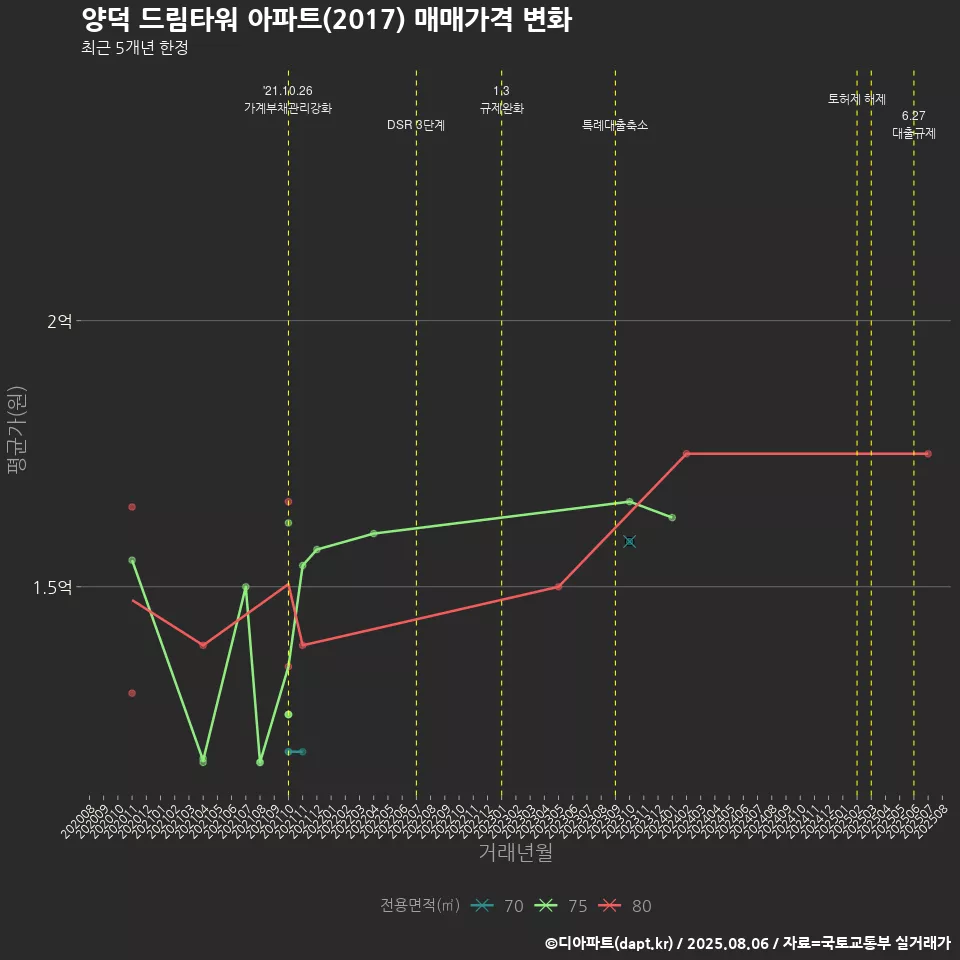 양덕 드림타워 아파트(2017) 매매가격 변화