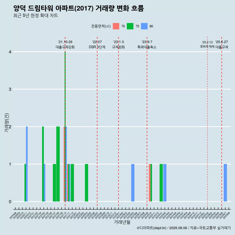 양덕 드림타워 아파트(2017) 거래량 변화 흐름