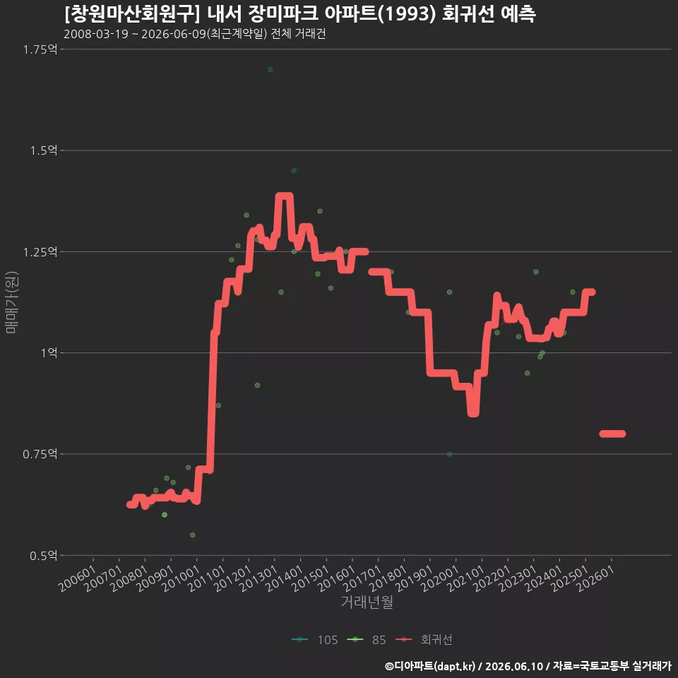 [창원마산회원구] 내서 장미파크 아파트(1993) 회귀선 예측