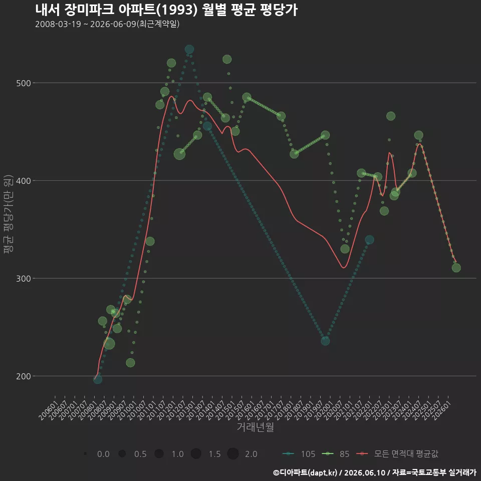 내서 장미파크 아파트(1993) 월별 평균 평당가