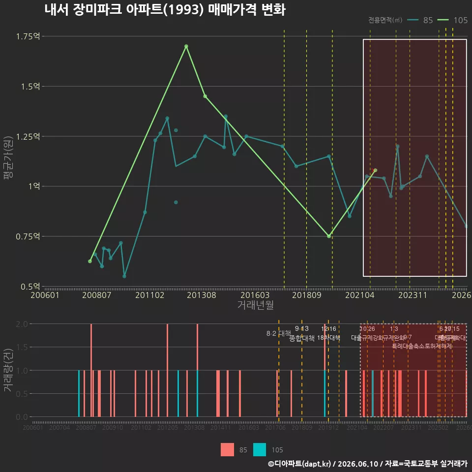내서 장미파크 아파트(1993) 매매가격 변화