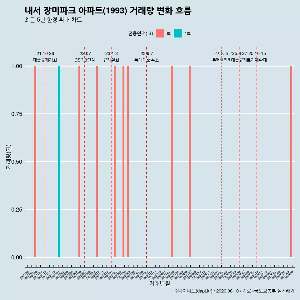 내서 장미파크 아파트(1993) 거래량 변화 흐름