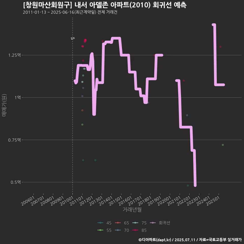 [창원마산회원구] 내서 아델존 아파트(2010) 회귀선 예측