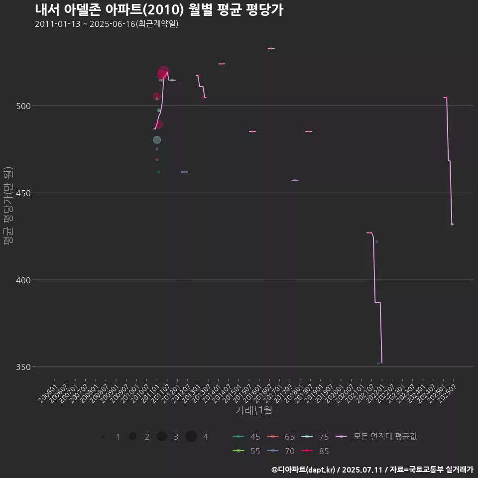 내서 아델존 아파트(2010) 월별 평균 평당가