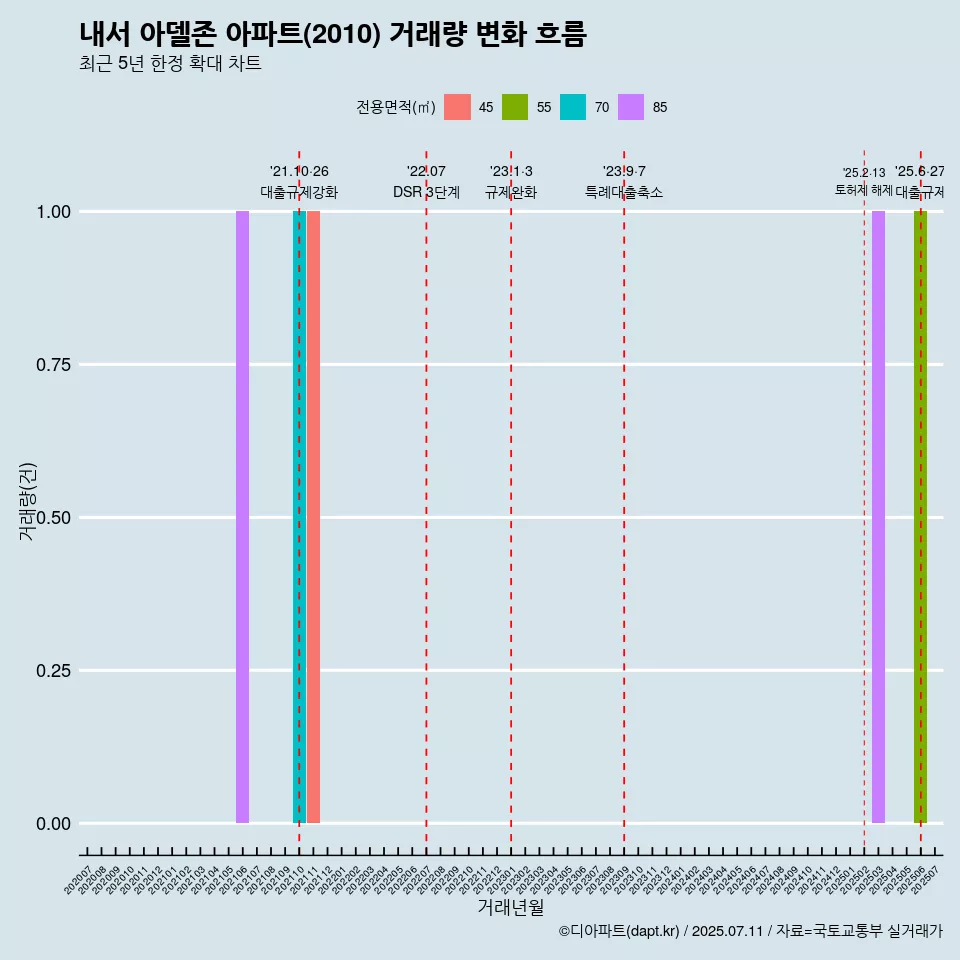 내서 아델존 아파트(2010) 거래량 변화 흐름