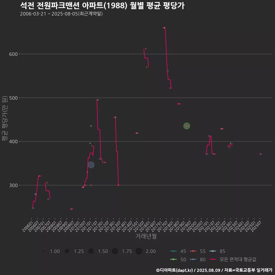 석전 전원파크맨션 아파트(1988) 월별 평균 평당가